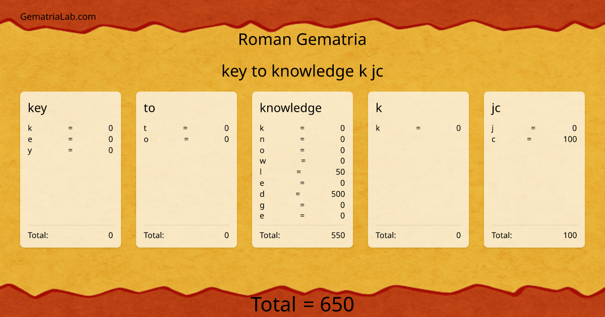 key to knowledge k jc in roman Gematria